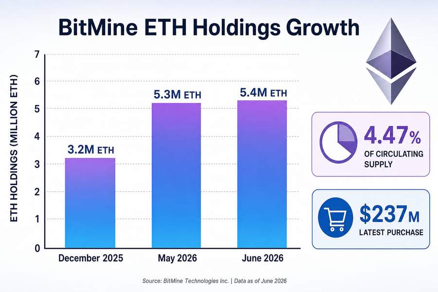 Bar chart showing BitMine Ethereum holdings growth from 3.2 million to 5.4 million ETH between December 2025 and June 2026