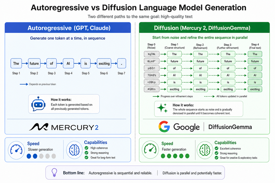 Diagram comparing autoregressive and diffusion language model generation approaches