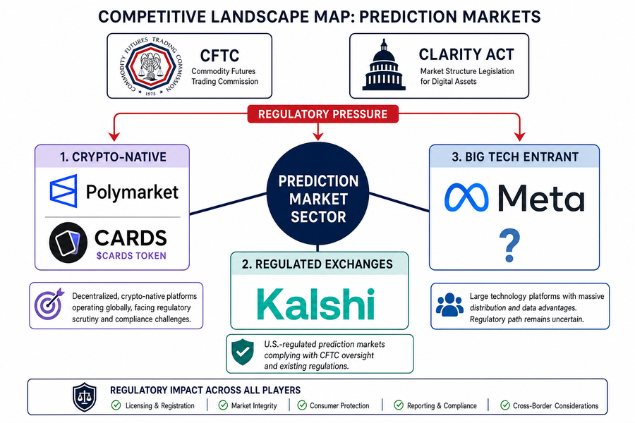 Diagram showing prediction market competitive landscape with Meta, Polymarket, Kalshi, and regulatory pressures from CFTC and Clarity Act