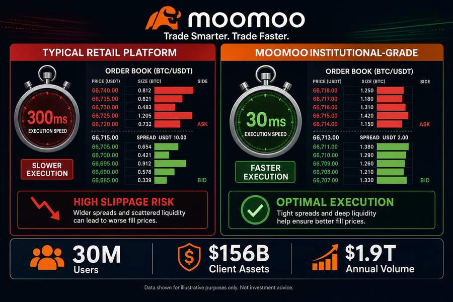 Infographic comparing retail crypto execution speeds of 300 milliseconds versus moomoo’s institutional-grade 30 millisecond execution, with platform statistics