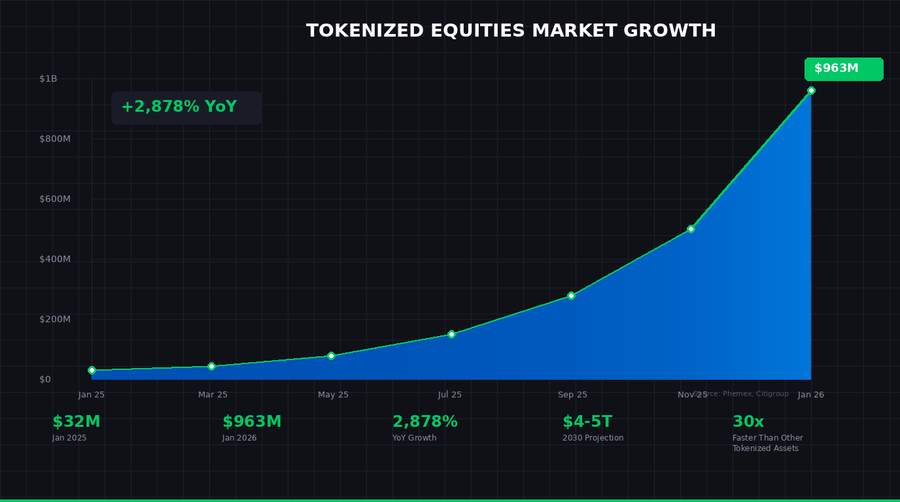 Tokenized equities market growth chart showing 2,878 percent year-over-year increase from $32M to $963M