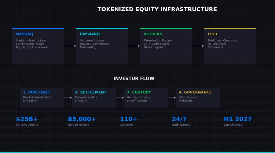 Nasdaq and Kraken tokenized stock trading infrastructure diagram
