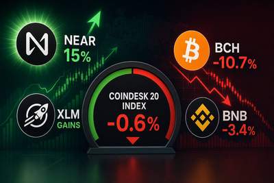 CoinDesk 20 Index performance chart showing NEAR gains and BCH losses