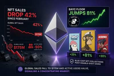 NFT market data showing BAYC and Pudgy Penguins floor price gains against declining global sales volume