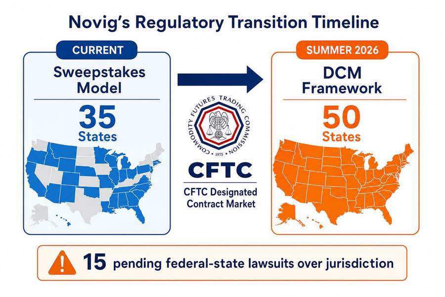 Infographic showing Novig’s planned transition from 35-state sweepstakes model to 50-state CFTC Designated Contract Market framework in summer 2026