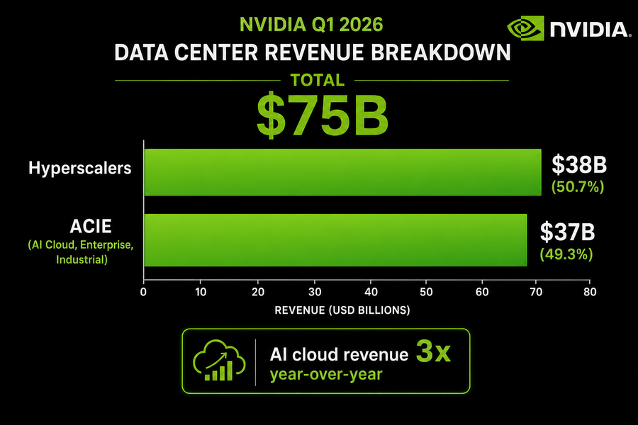 Nvidia Q1 2026 Data Center revenue breakdown showing $38 billion from hyperscalers and $37 billion from ACIE segment