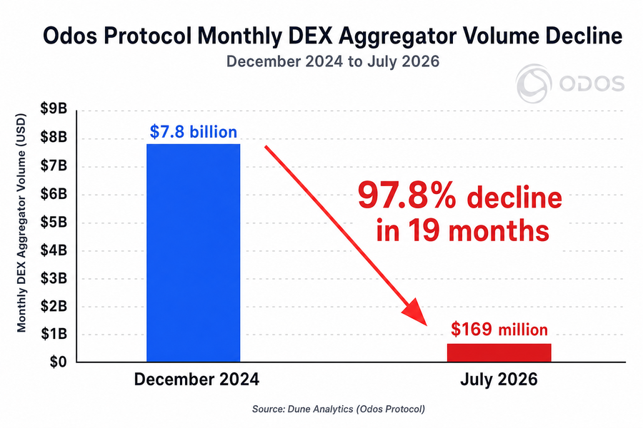Bar chart showing Odos Protocol volume decline from $7.8 billion in December 2024 to $169 million in July 2026
