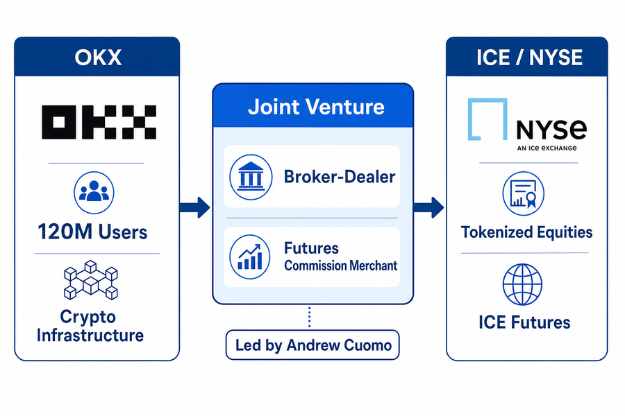 Diagram showing the OKX and ICE joint venture structure with broker-dealer and FCM licensing connecting crypto users to tokenized equities and futures markets