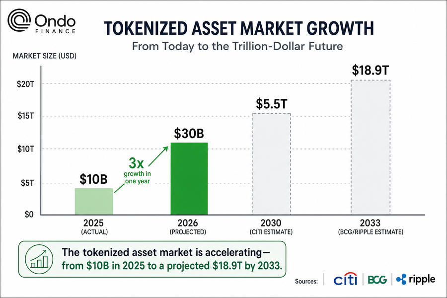 Infographic showing tokenized asset market growth from $10 billion to $30 billion with future projections