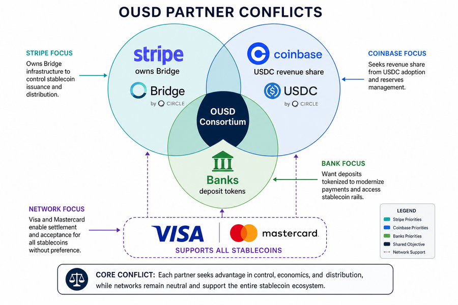 Diagram showing OUSD consortium partners and their competing stablecoin interests