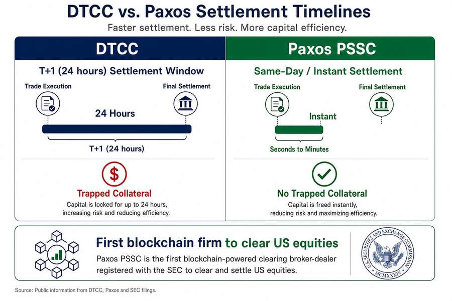 Comparison infographic showing DTCC T+1 settlement versus Paxos same-day blockchain settlement