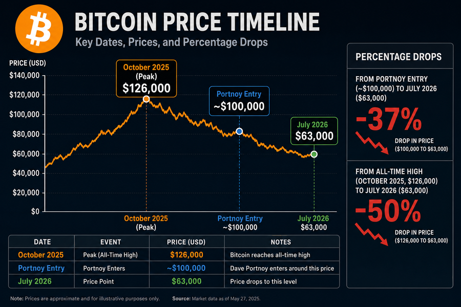 Bitcoin price timeline showing decline from $126,000 peak to $63,000 with Portnoy’s $100,000 entry marked