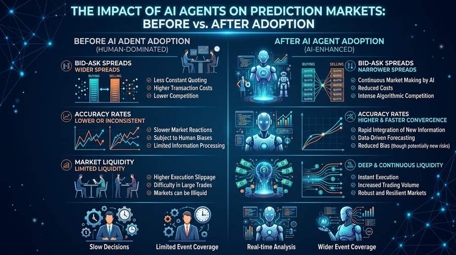 Infographic comparing prediction market metrics before and after AI agent adoption
