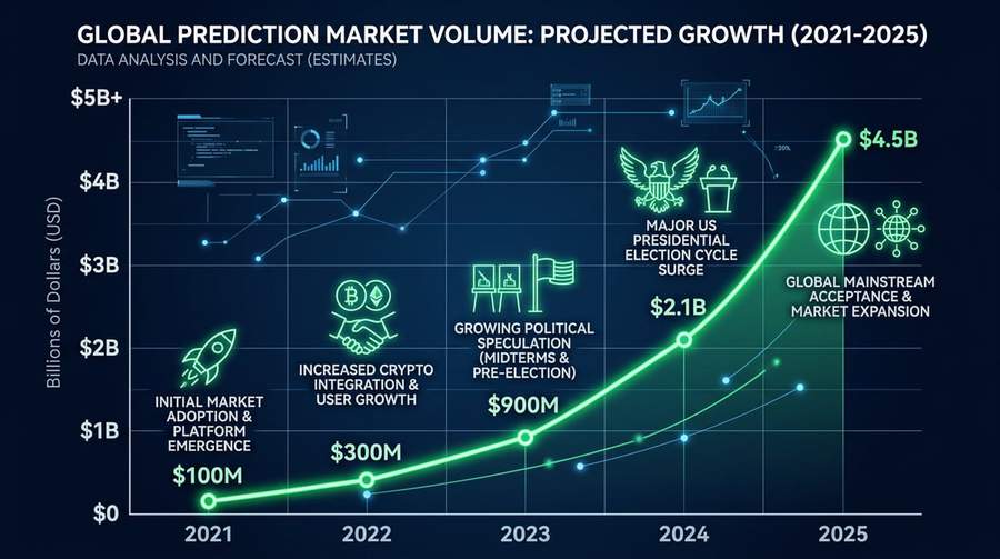 Chart showing prediction market volume growth from $100M in 2021 to over $4B in 2025