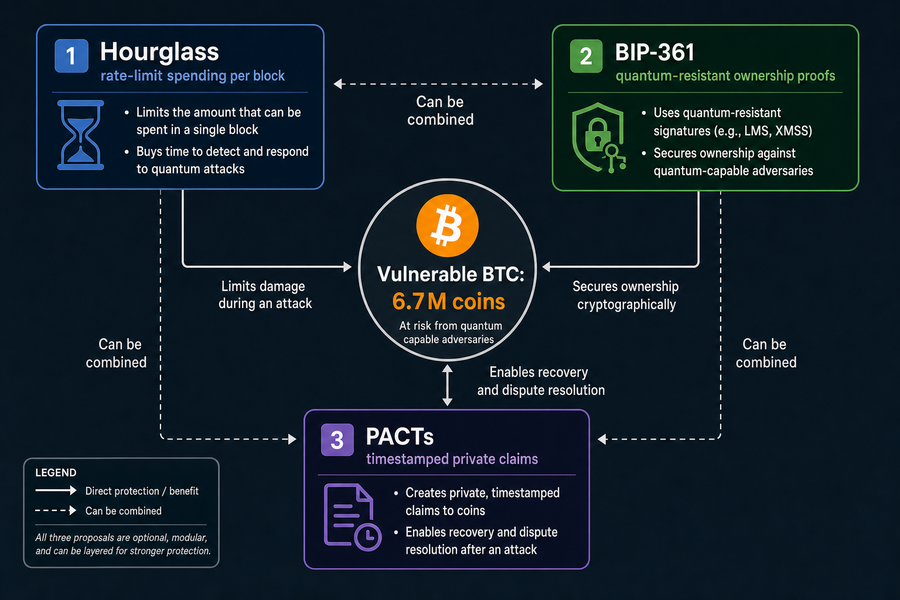 Diagram showing three Bitcoin quantum defense proposals: Hourglass, BIP-361, and PACTs, connected to 6.7 million vulnerable coins