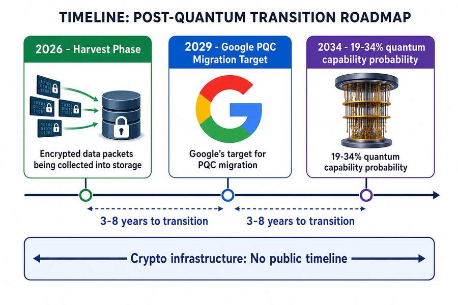 Timeline showing quantum computing threat milestones from 2026 harvest phase through 2034 quantum capability probability