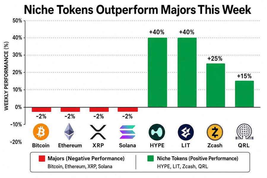 Bar chart showing derivatives and privacy tokens gaining 15-40% while Bitcoin and major cryptocurrencies fell 2% in the past week