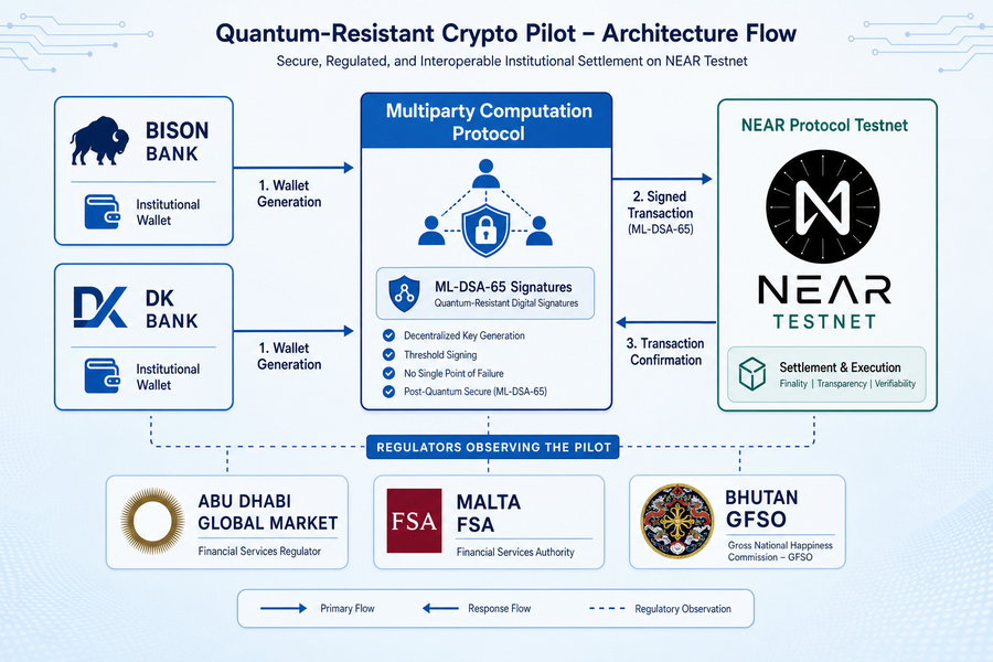 Diagram showing quantum-resistant pilot architecture with banks, MPC protocol, NEAR testnet, and regulatory observers