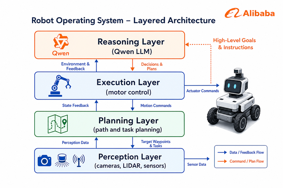 Diagram showing the four-layer architecture of Alibaba’s Qwen-Robot operating system including perception, planning, execution, and reasoning layers