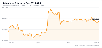 Bitcoin 7-day price chart, $76,591 to $81,731 weekly range, +2.3%