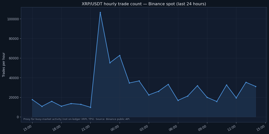 AI system analyzing XRP Ledger performance metrics during stress testing