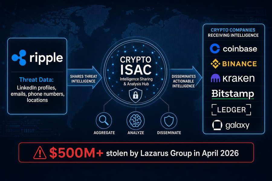 Crypto ISAC intelligence-sharing flow between Ripple and member firms