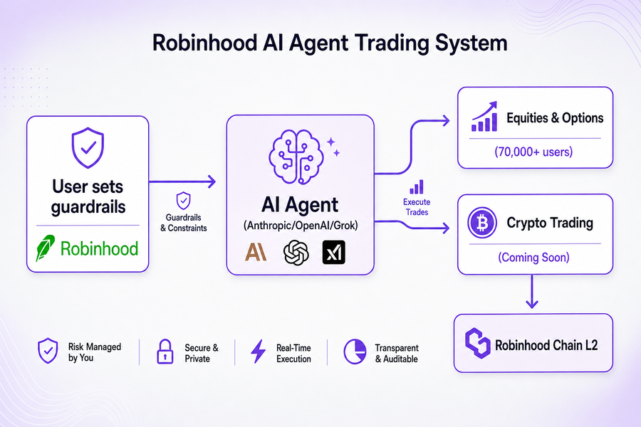 Diagram showing Robinhood AI agent trading flow from user guardrails through AI providers to equities and upcoming crypto execution