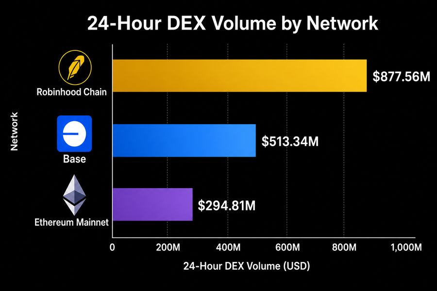 Bar chart showing Robinhood Chain leading with $877.56M in 24-hour DEX volume, surpassing Base and Ethereum mainnet