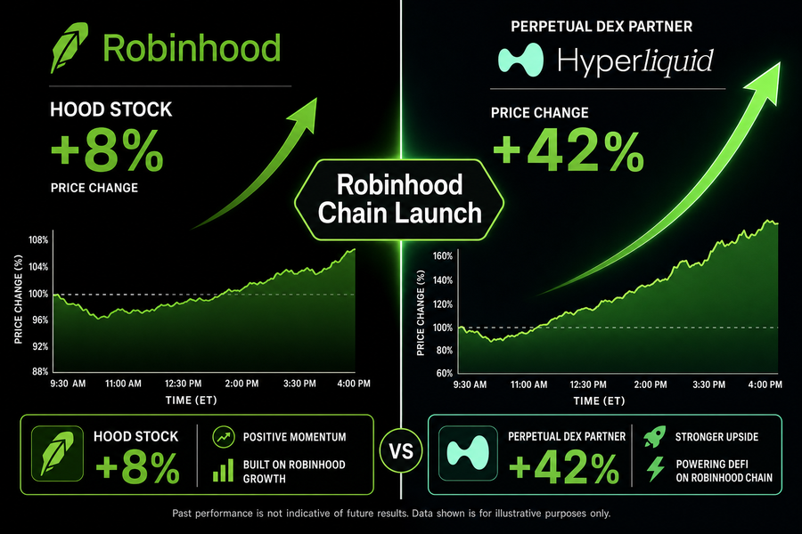 Infographic comparing HOOD stock 8% gain to perpetual DEX partner gains following Robinhood Chain launch