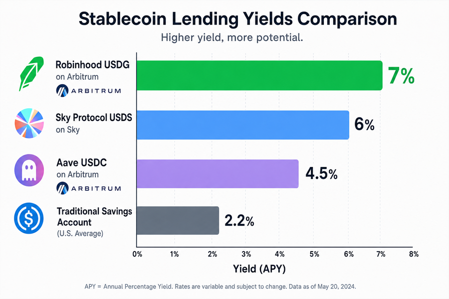Bar chart comparing Robinhood USDG 7% yield against other stablecoin lending rates and traditional savings accounts