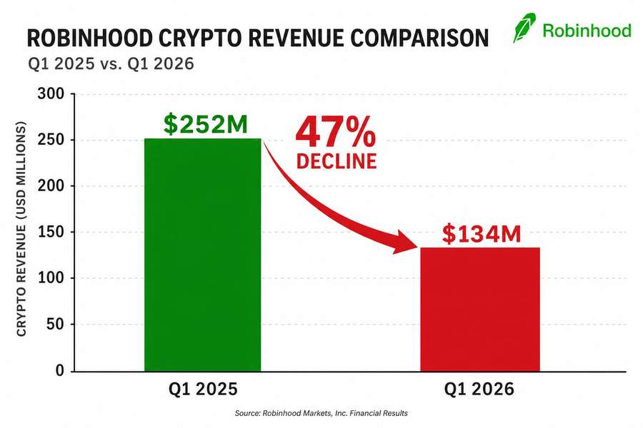 Bar chart comparing Robinhood crypto revenue decline from $252 million in Q1 2025 to $134 million in Q1 2026, showing 47% year-over-year drop