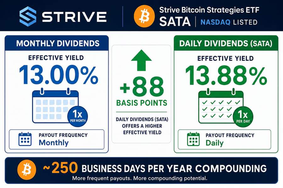 Infographic comparing monthly versus daily dividend compounding showing SATA&rsquo;s 13.88% effective yield advantage