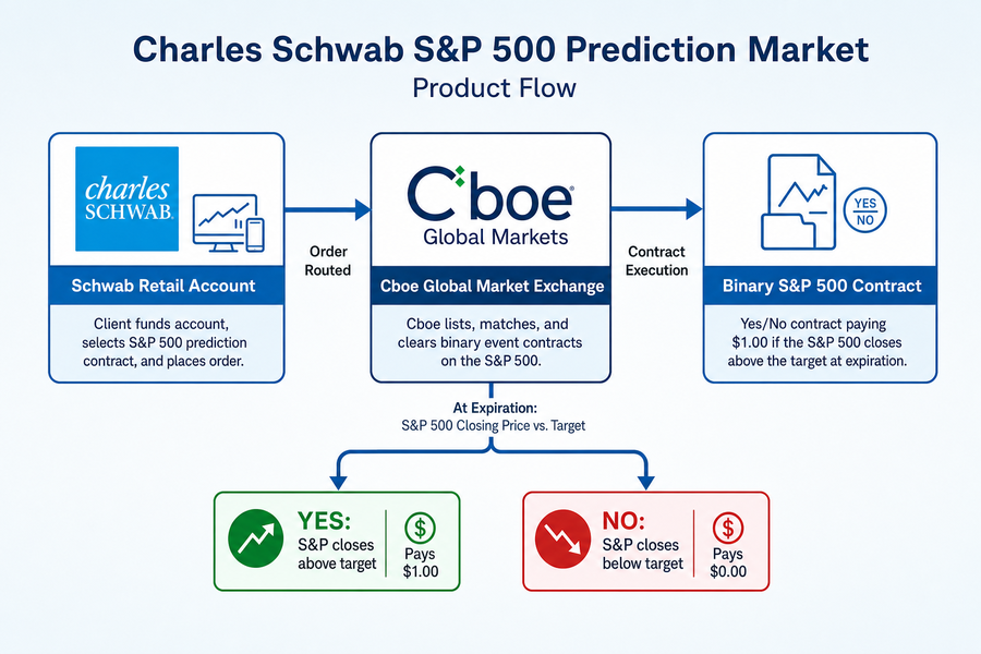Diagram showing Charles Schwab and Cboe partnership structure for S&P 500 prediction market binary contracts