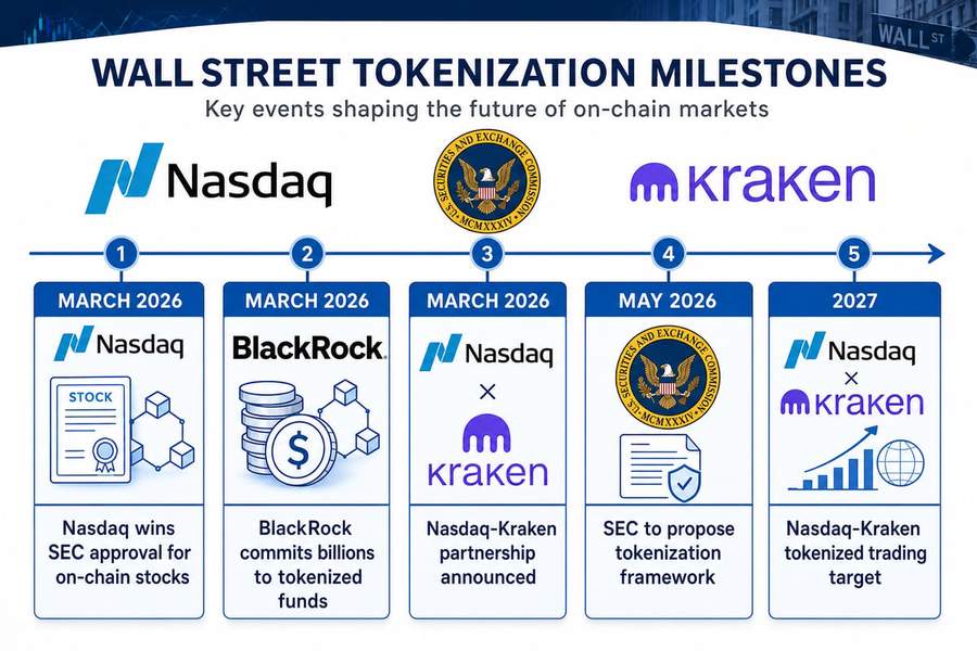 Timeline showing major Wall Street tokenization milestones from March 2026 through 2027 target
