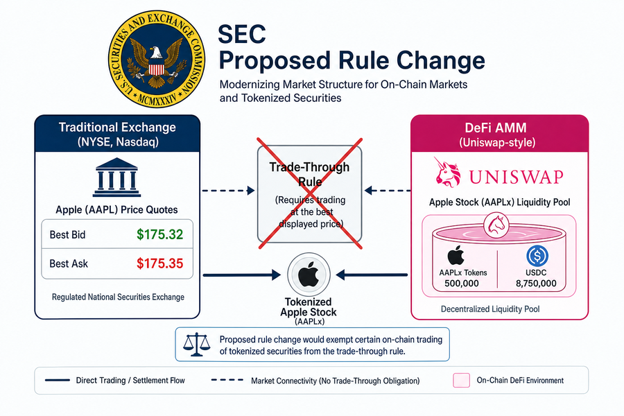 Diagram showing how SEC rule changes would enable tokenized stocks to trade on DeFi automated market makers
