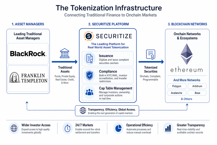 Diagram showing Securitize tokenization infrastructure connecting asset managers to blockchain networks