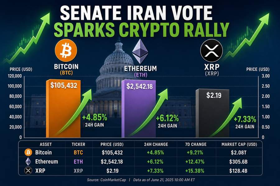 Infographic showing Bitcoin, Ethereum, and XRP price rebounds following U.S. Senate vote on Iran war powers