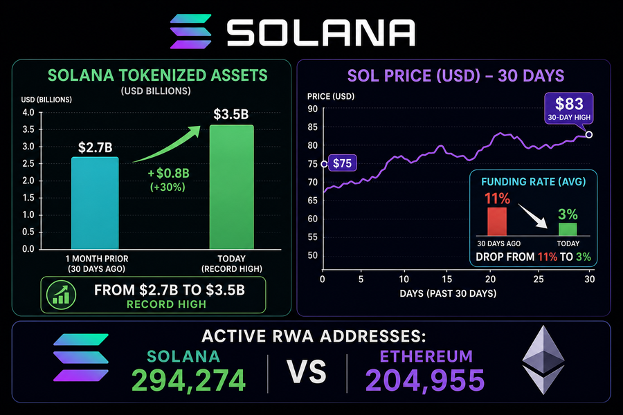 Infographic showing Solana tokenized assets hitting record $3.5 billion alongside SOL price rally to $83 and funding rate decline