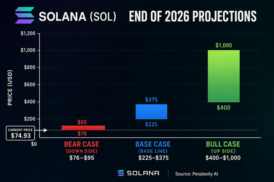 Solana price prediction scenarios showing bear case $76-95, base case $225-375, and bull case $400-1000 by end of 2026