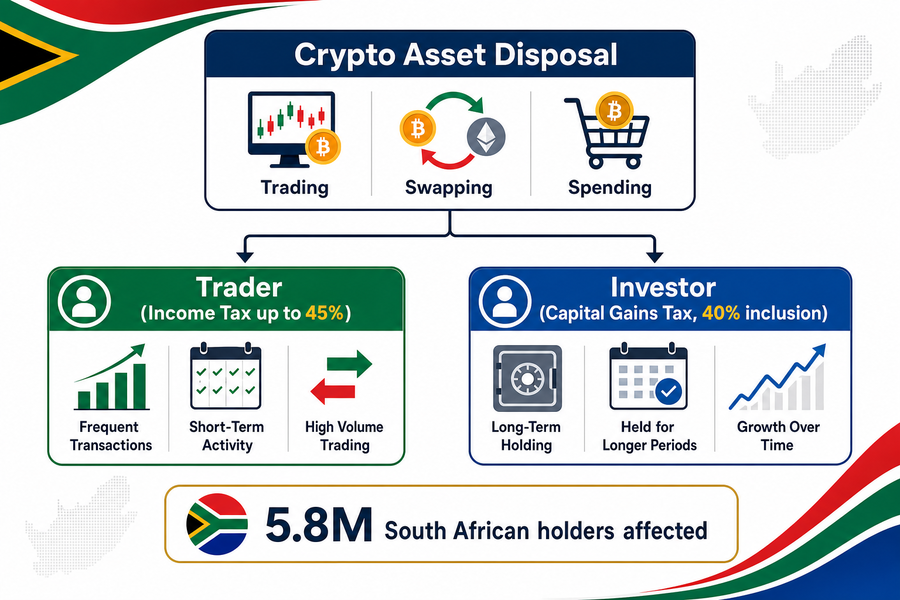 Flowchart showing how South Africa classifies crypto disposals as either income or capital gains based on taxpayer intent