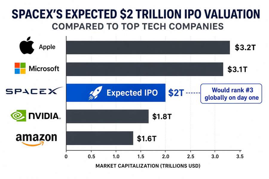 Bar chart showing SpaceX’s expected $2 trillion IPO valuation compared to Apple, Microsoft, Nvidia, and Amazon market caps