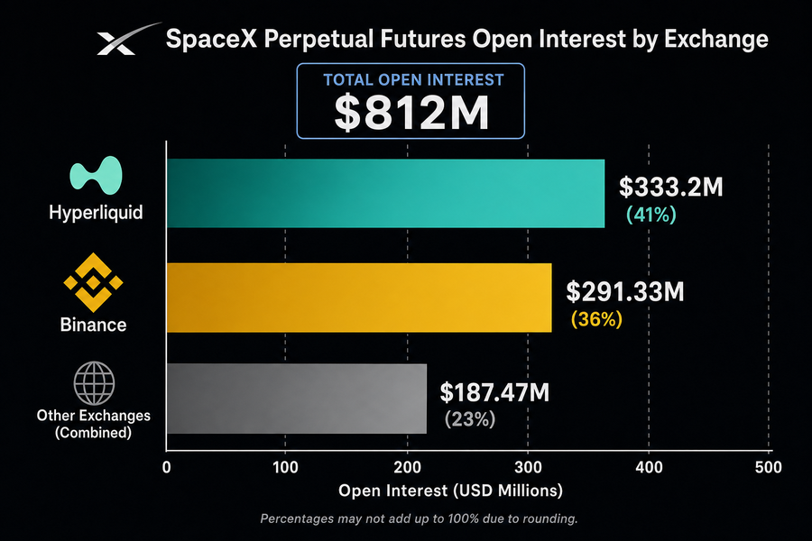 Bar chart showing SpaceX perpetual futures open interest distribution with Hyperliquid at $333M and Binance at $291M