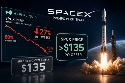 SPCX perpetual contract chart showing 27% decline from May highs with SpaceX IPO price reference
