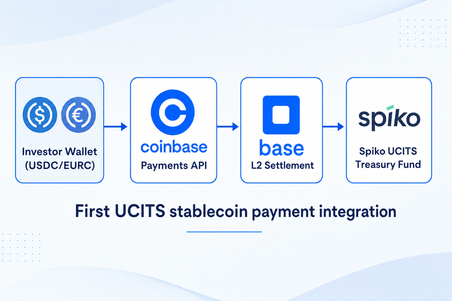 Diagram showing stablecoin payment flow from investor wallet through Coinbase Payments and Base settlement to Spiko UCITS Treasury funds