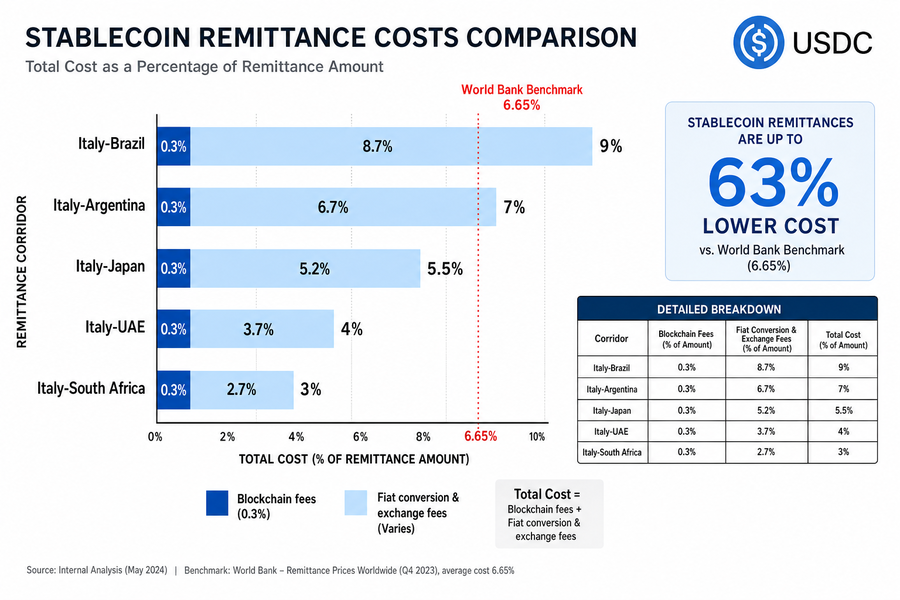 Bar chart showing stablecoin remittance costs across five payment corridors, with fiat conversion fees making up the majority of costs compared to minimal blockchain fees