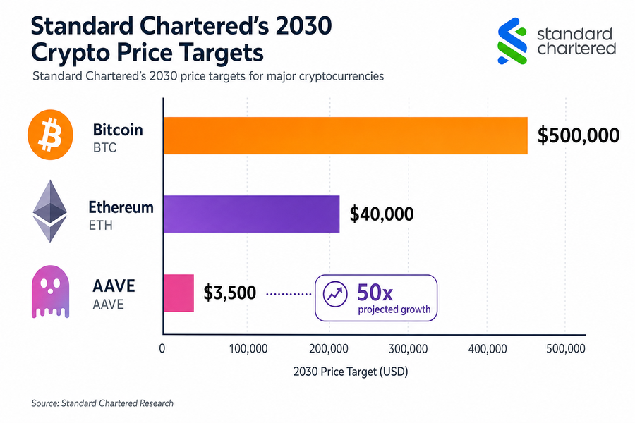 Standard Chartered 2030 price targets showing Bitcoin at $500K, Ethereum at $40K, and AAVE at $3,500