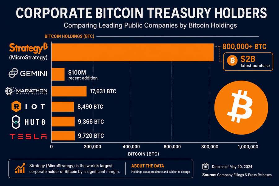 Infographic comparing Strategy&rsquo;s bitcoin holdings to other corporate treasury allocations