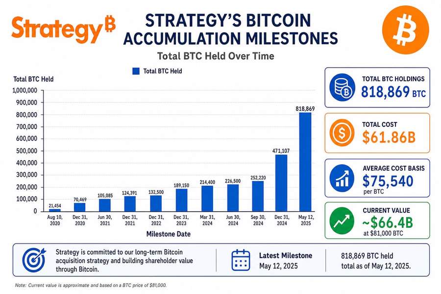 Chart showing Strategy&rsquo;s bitcoin holdings reaching 818,869 BTC with $61.86 billion total investment and current value of approximately $66.4 billion