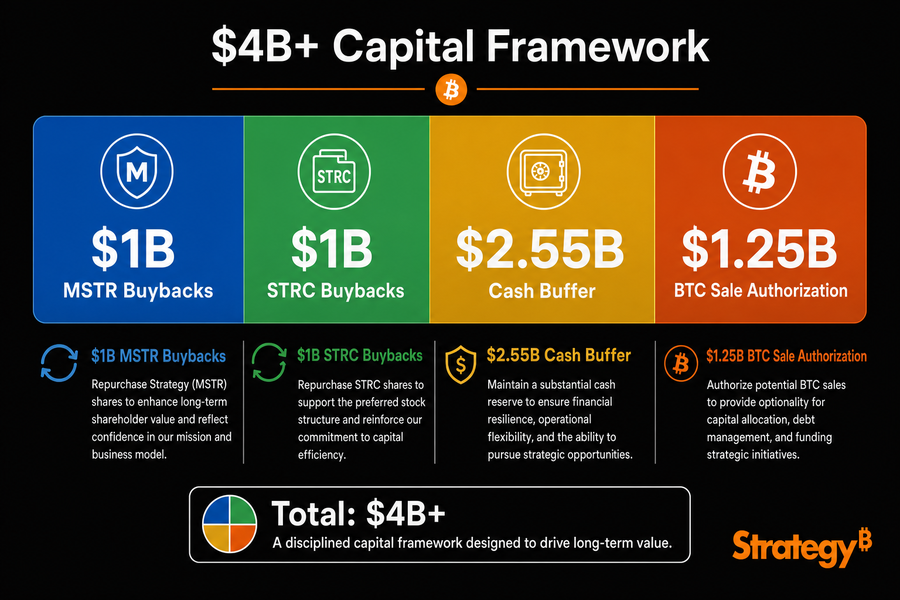 Strategy capital framework showing $1 billion MSTR buybacks, $1 billion STRC buybacks, $2.55 billion cash buffer, and $1.25 billion Bitcoin sale authorization