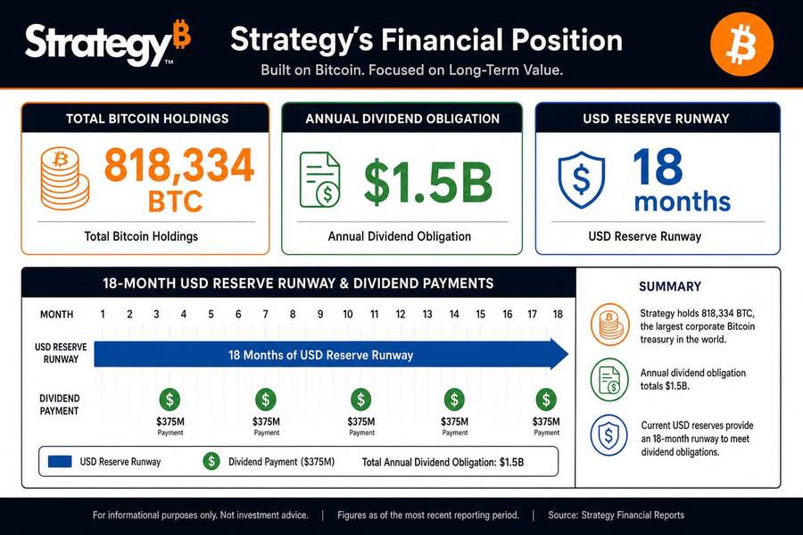 Infographic showing Strategy&rsquo;s 818,334 BTC holdings, $1.5 billion annual dividend obligation, and 18-month cash runway